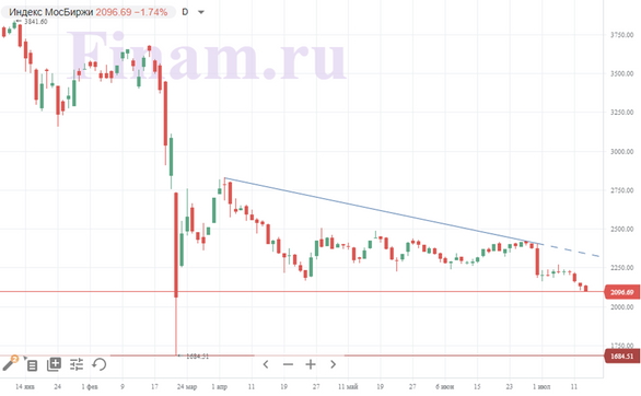 Рынок продолжает падать: Индекс МосБиржи уже ниже 2100 пунктов